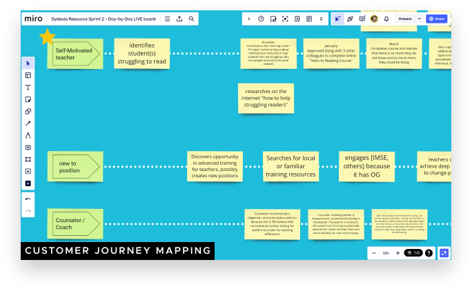 sticky notes showing example customer journey map